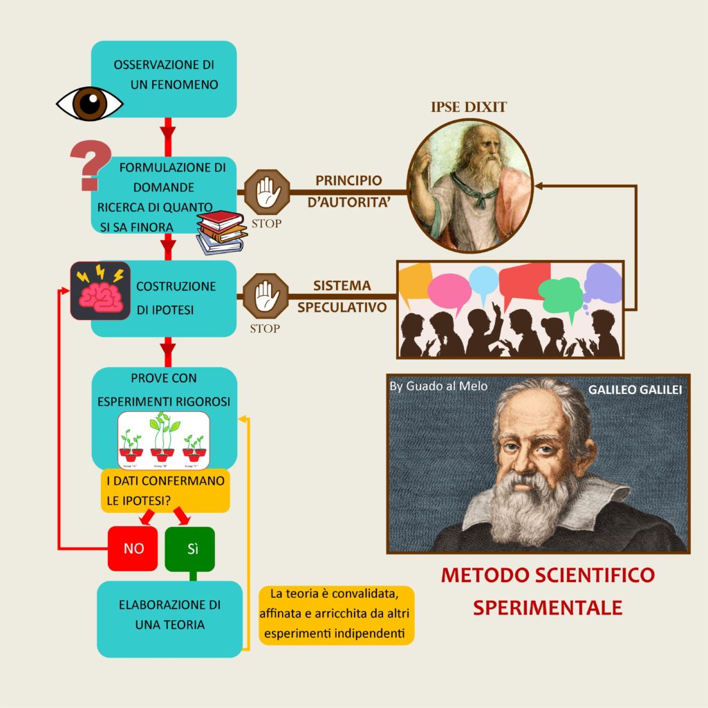 metodo scientifico