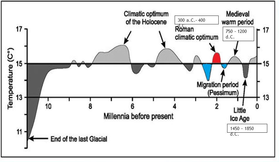 oni – 1350 d.C. Il clima è freddo con oscillazioni a fresco/umido e mite. Le aree coltivate si riducono a favore del bosco, delle sodaglie, delle terre a pascolo e delle paludi. Durante il basso medioevo imperversa una grave crisi demografica: tra l’inizio del XIV e la metà del XV la popolazione italiana scende da a 7-8 milioni, forse meno – 1550 d.C. Il clima è fresco. In Italia si passa dal basso medioevo al Rinascimento – 1850 d.C. Piccola Era Glaciale (LIA). Il clima molto freddo (fino a 2 °C sotto la media) e instabile favorisce il ripetersi di carestie ed epidemie. I ghiacciai su tutta l Europa avanzano, il limite altimetrico del bosco nelle aree montane si abbassa, le precipitazioni e la portata dei fiumi aumentano dando luogo a una dilatazione delle zone umide. Ne consegue un generale peggioramento delle condizioni di vita soprattutto nelle aree montane d.C. – presente. Il clima è caldo. Il progressivo aumento delle temperature (con una temporanea inversione di tendenza tra il 1940 e il 1975) provoca un nuovo regresso dei ghiacciai e un innalzamento del livello marino. Ricostruzioni di sintesi della temperatura durante l’Olocene (iniziato convenzionalmente circa anni fa).